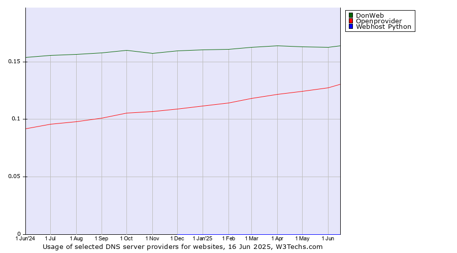 Historical trends in the usage of DonWeb vs. Openprovider vs. Webhost Python