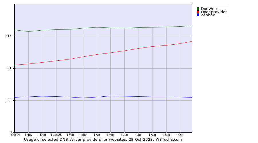 Historical trends in the usage of DonWeb vs. Openprovider vs. Zenbox