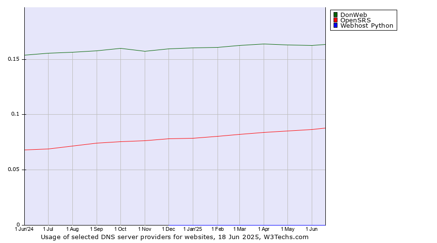 Historical trends in the usage of DonWeb vs. OpenSRS vs. Webhost Python