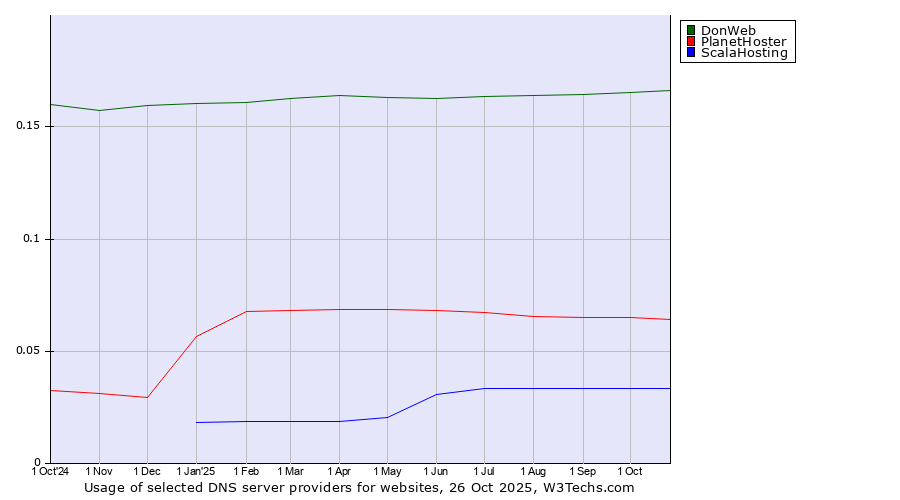 Historical trends in the usage of DonWeb vs. PlanetHoster vs. ScalaHosting