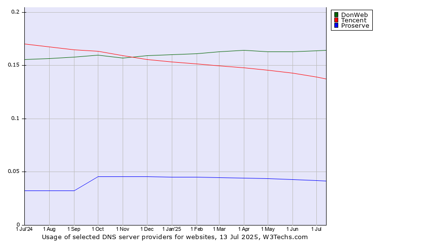 Historical trends in the usage of DonWeb vs. Tencent vs. Proserve