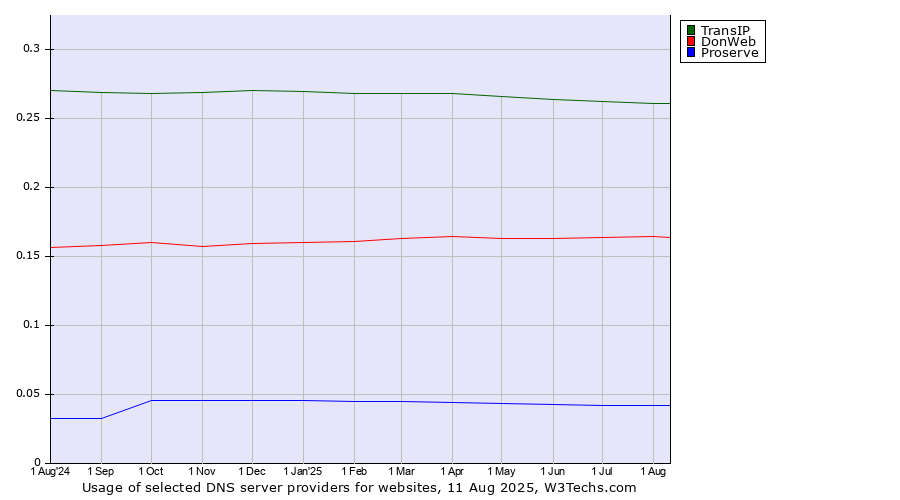 Historical trends in the usage of TransIP vs. DonWeb vs. Proserve