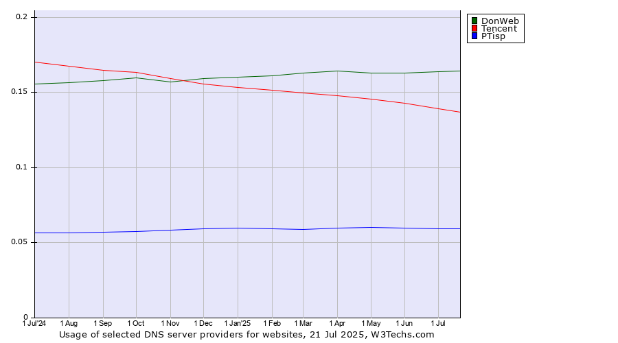 Historical trends in the usage of DonWeb vs. Tencent vs. PTisp