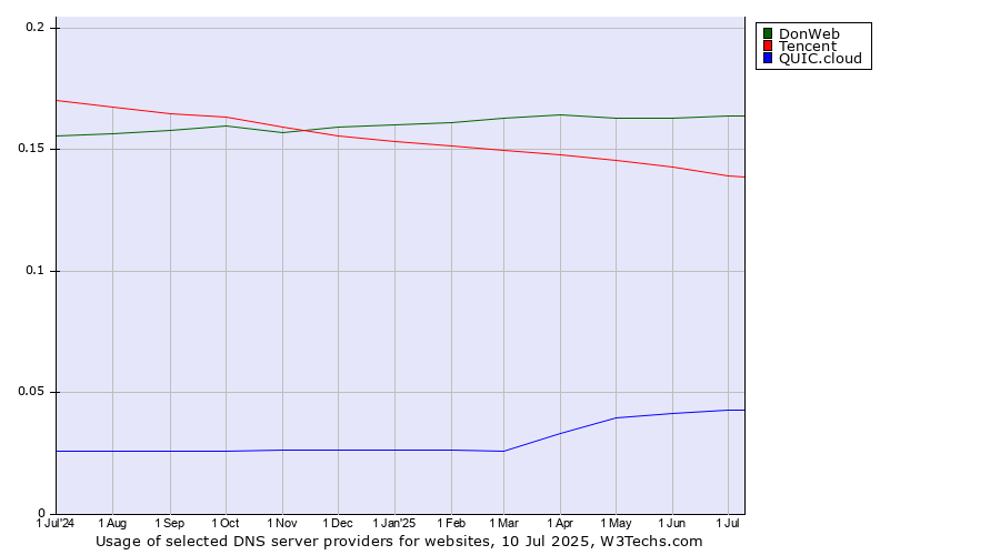 Historical trends in the usage of DonWeb vs. Tencent vs. QUIC.cloud