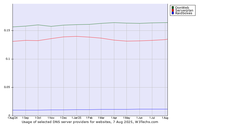 Historical trends in the usage of DonWeb vs. Serverplan vs. Raidboxes