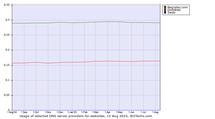 Historical trends in the usage of Register.com vs. DonWeb vs. Sedo