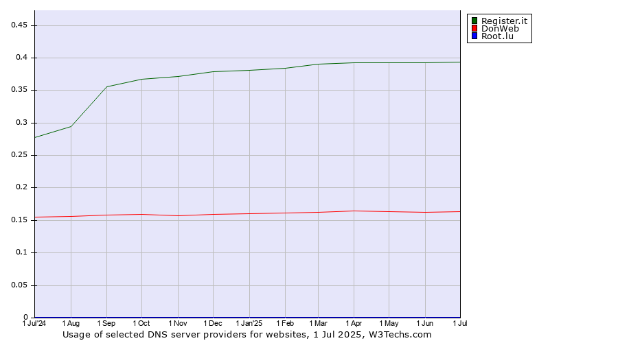 Historical trends in the usage of Register.it vs. DonWeb vs. Root.lu