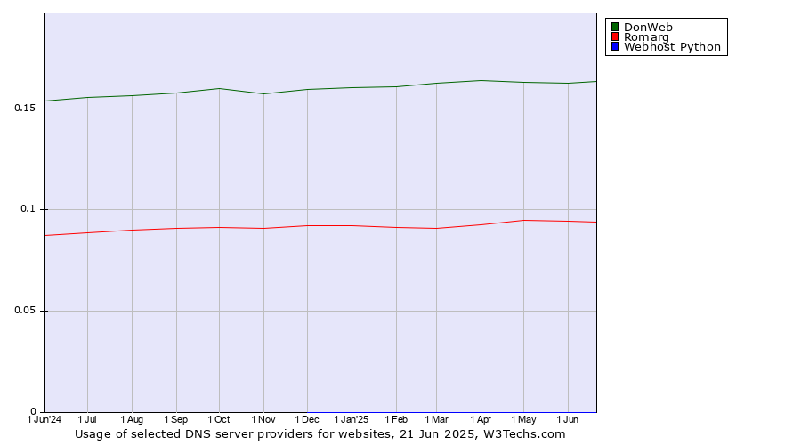 Historical trends in the usage of DonWeb vs. Romarg vs. Webhost Python