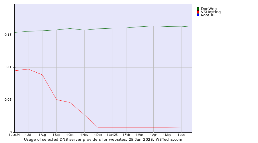 Historical trends in the usage of DonWeb vs. VSHosting vs. Root.lu
