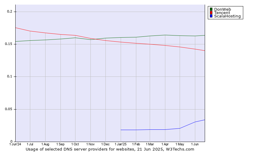 Historical trends in the usage of DonWeb vs. Tencent vs. ScalaHosting