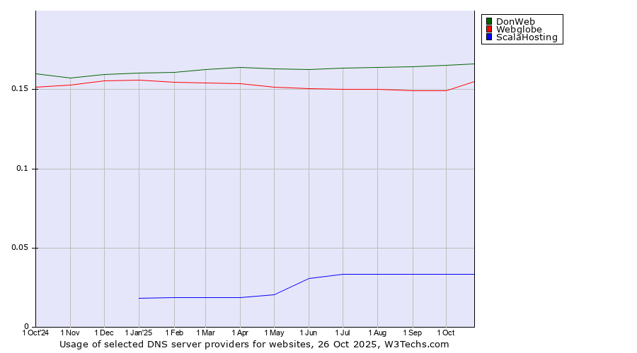 Historical trends in the usage of DonWeb vs. Webglobe vs. ScalaHosting