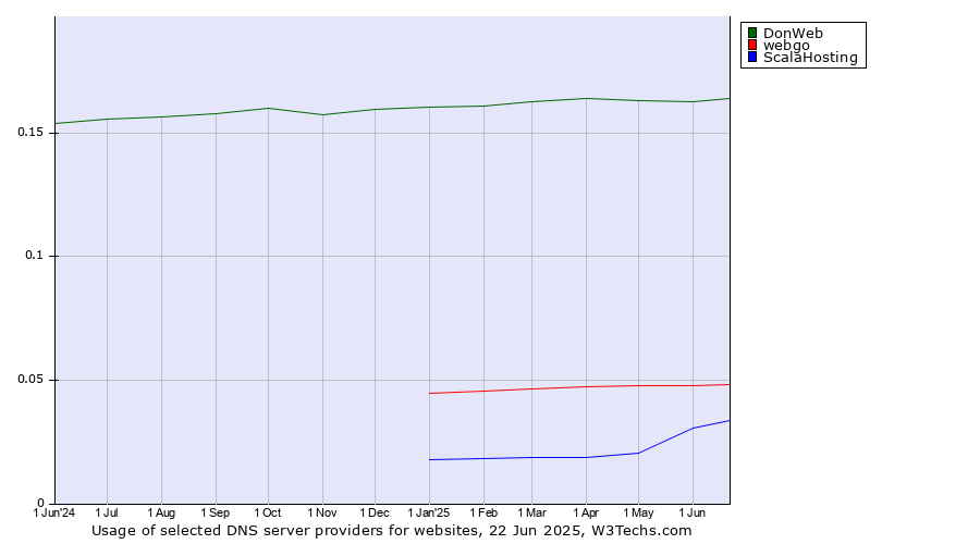 Historical trends in the usage of DonWeb vs. webgo vs. ScalaHosting
