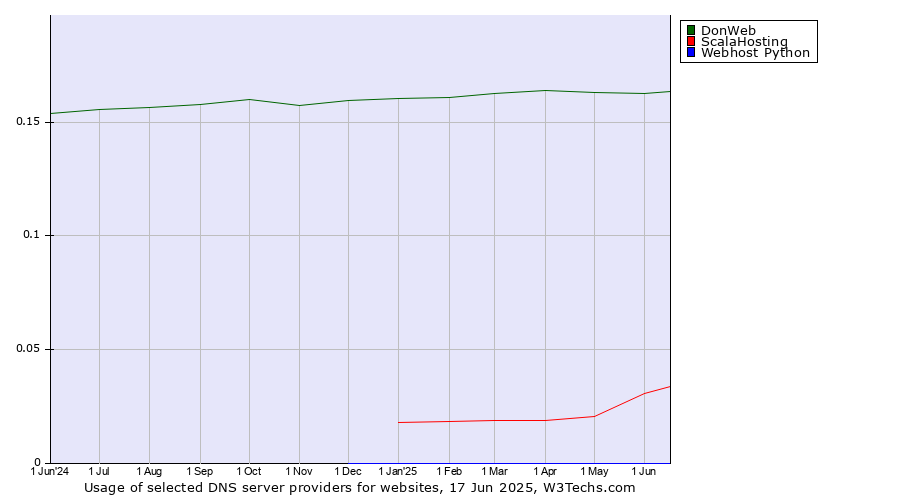 Historical trends in the usage of DonWeb vs. ScalaHosting vs. Webhost Python