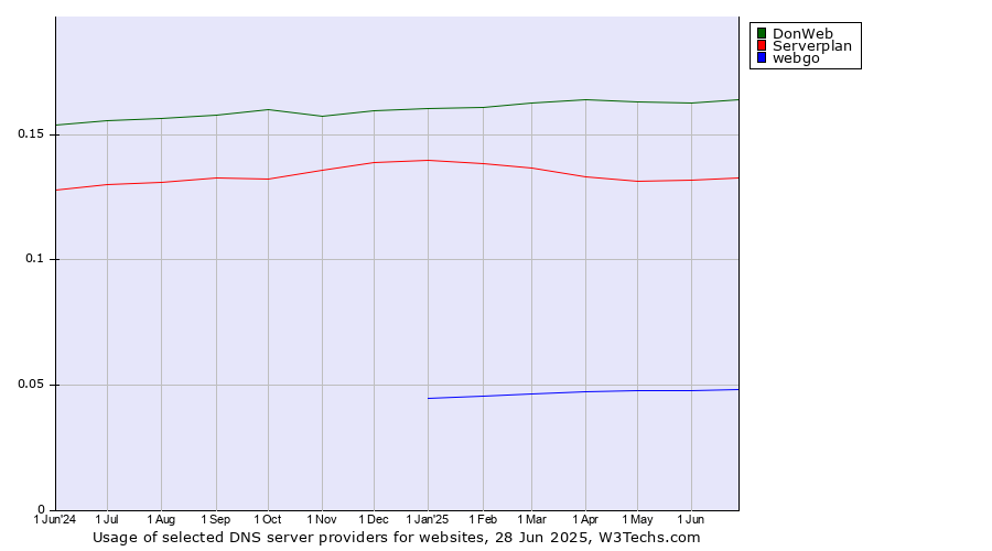 Historical trends in the usage of DonWeb vs. Serverplan vs. webgo