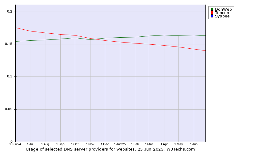 Historical trends in the usage of DonWeb vs. Tencent vs. Sysbee