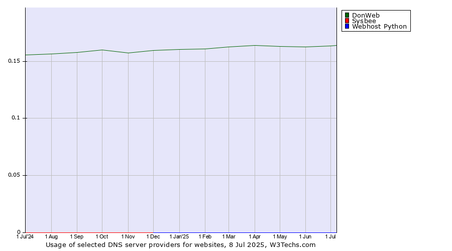 Historical trends in the usage of DonWeb vs. Sysbee vs. Webhost Python