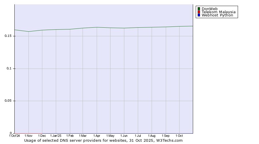 Historical trends in the usage of DonWeb vs. Telekom Malaysia vs. Webhost Python