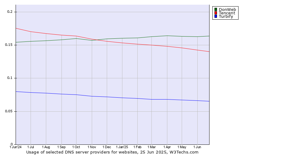 Historical trends in the usage of DonWeb vs. Tencent vs. Turbify