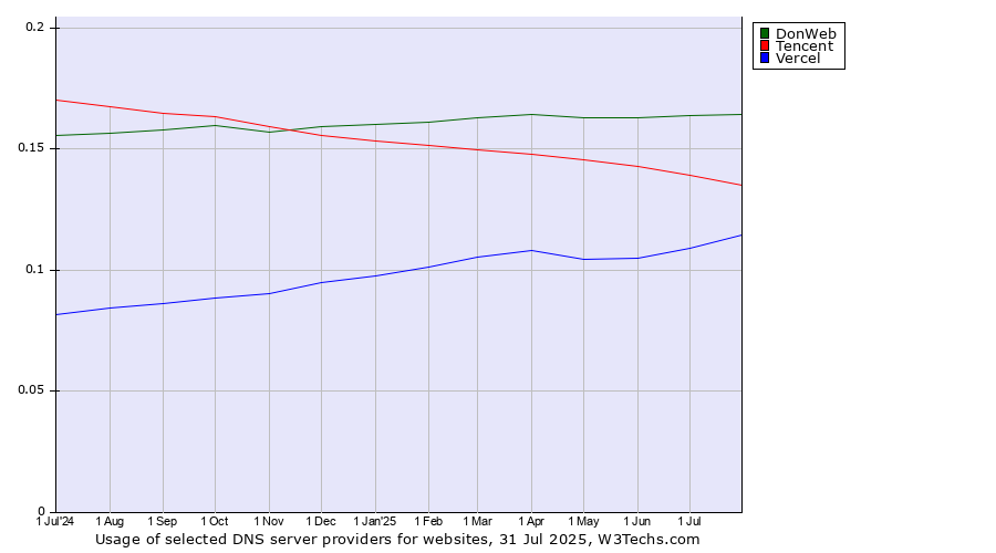 Historical trends in the usage of DonWeb vs. Tencent vs. Vercel