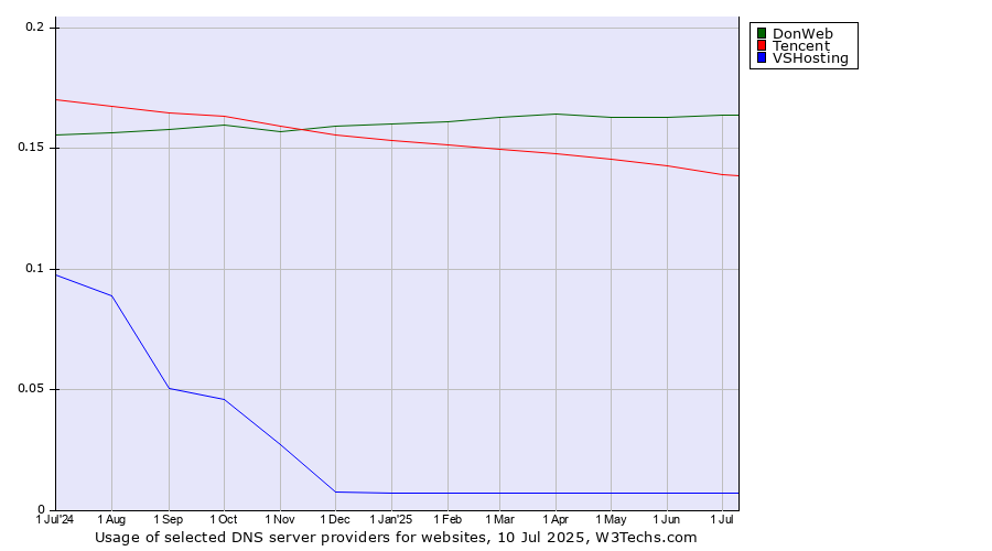 Historical trends in the usage of DonWeb vs. Tencent vs. VSHosting