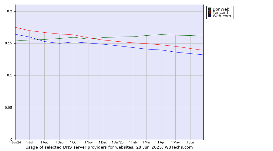Historical trends in the usage of DonWeb vs. Tencent vs. Web.com