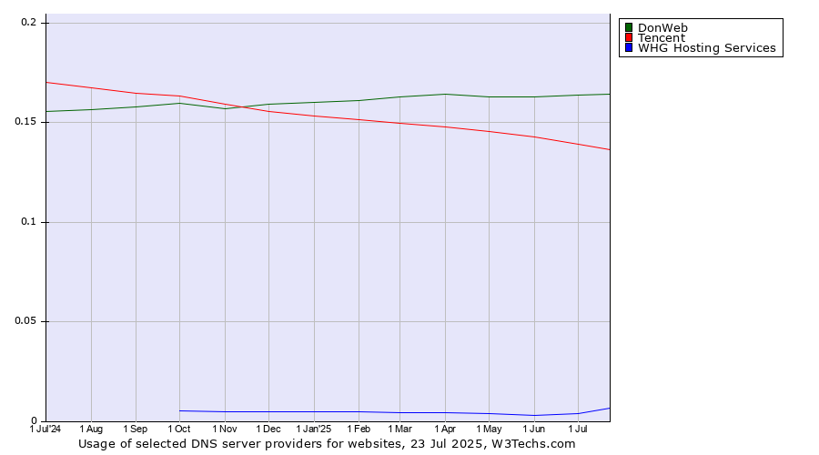 Historical trends in the usage of DonWeb vs. Tencent vs. WHG Hosting Services