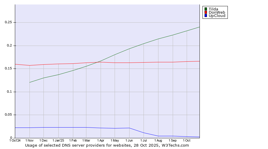 Historical trends in the usage of Tilda vs. DonWeb vs. UpCloud