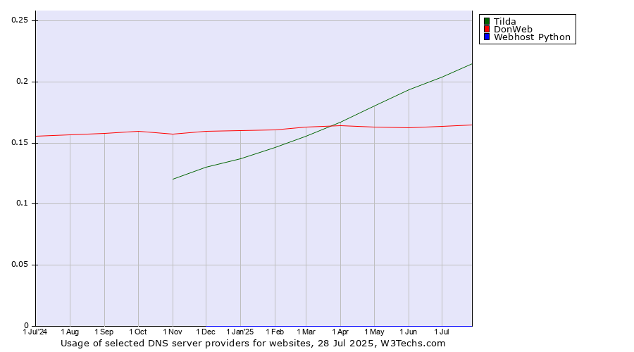 Historical trends in the usage of Tilda vs. DonWeb vs. Webhost Python