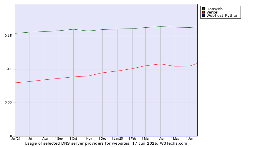Historical trends in the usage of DonWeb vs. Vercel vs. Webhost Python