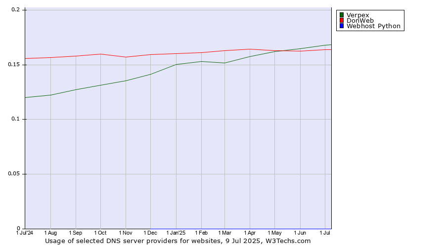 Historical trends in the usage of Verpex vs. DonWeb vs. Webhost Python