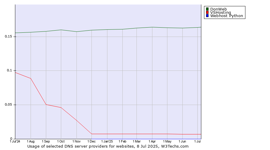 Historical trends in the usage of DonWeb vs. VSHosting vs. Webhost Python