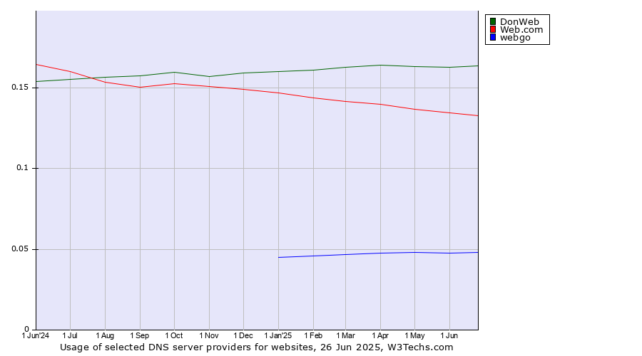 Historical trends in the usage of DonWeb vs. Web.com vs. webgo