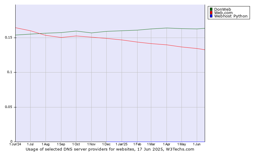 Historical trends in the usage of DonWeb vs. Web.com vs. Webhost Python