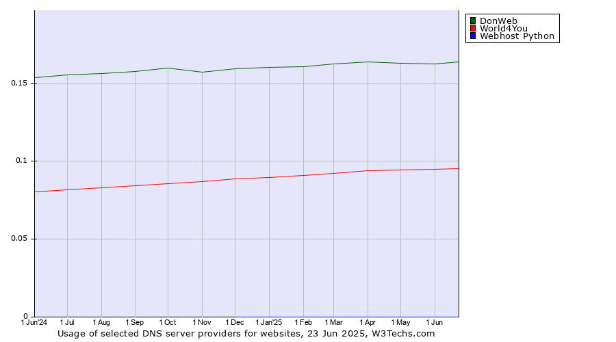 Historical trends in the usage of DonWeb vs. World4You vs. Webhost Python
