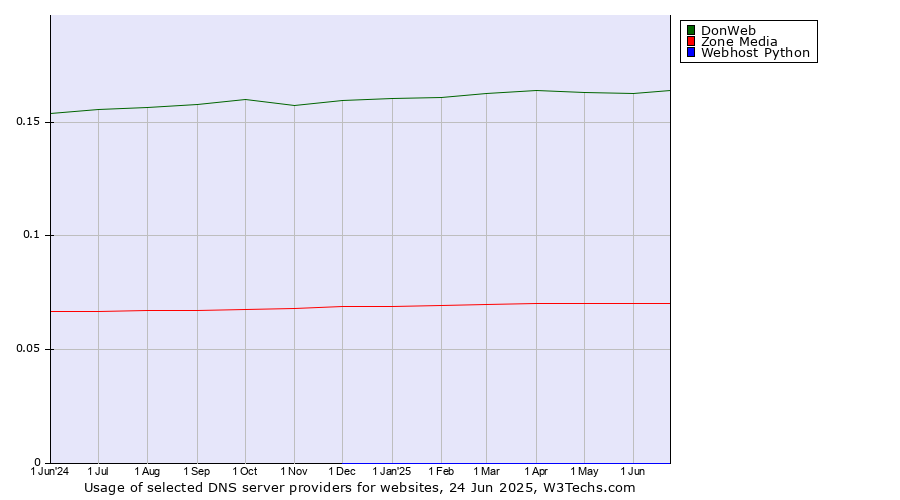 Historical trends in the usage of DonWeb vs. Zone Media vs. Webhost Python