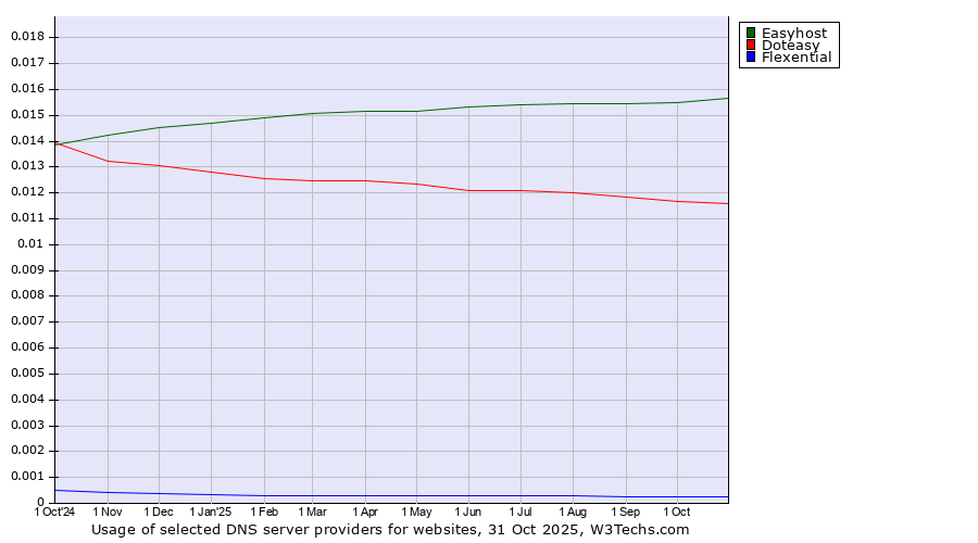 Historical trends in the usage of Easyhost vs. Doteasy vs. Flexential