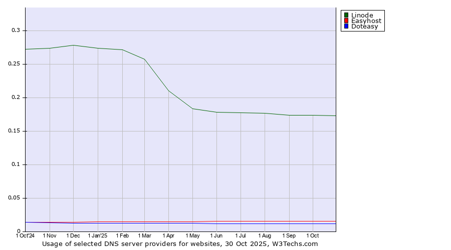 Historical trends in the usage of Linode vs. Easyhost vs. Doteasy