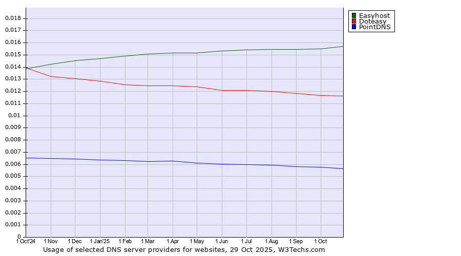 Historical trends in the usage of Easyhost vs. Doteasy vs. PointDNS