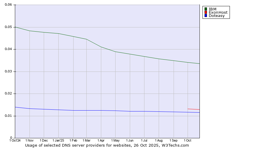 Historical trends in the usage of IBM vs. ExonHost vs. Doteasy
