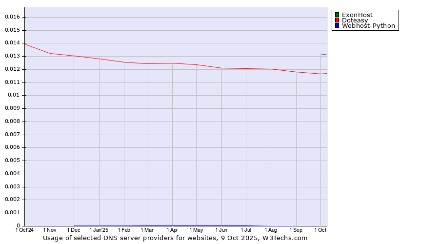 Historical trends in the usage of ExonHost vs. Doteasy vs. Webhost Python