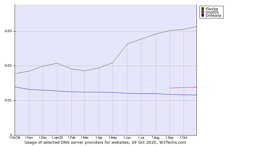 Historical trends in the usage of Flexbe vs. HostDL vs. Doteasy