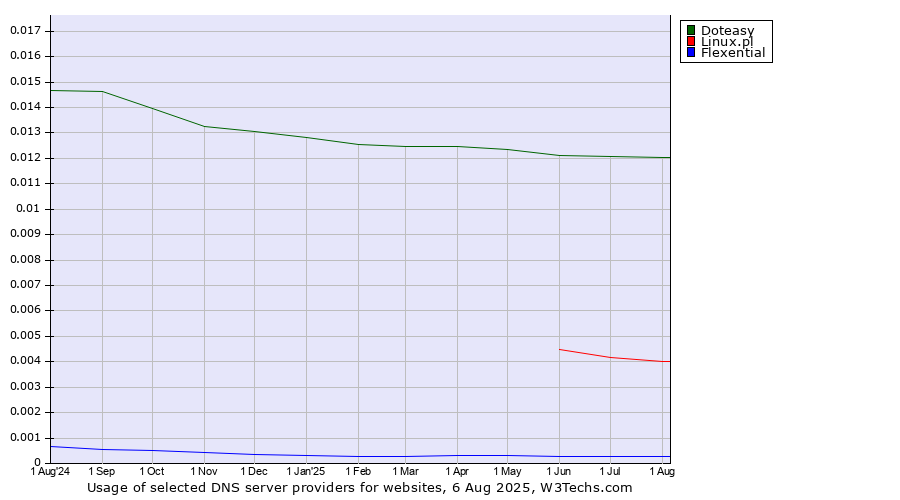Historical trends in the usage of Doteasy vs. Linux.pl vs. Flexential