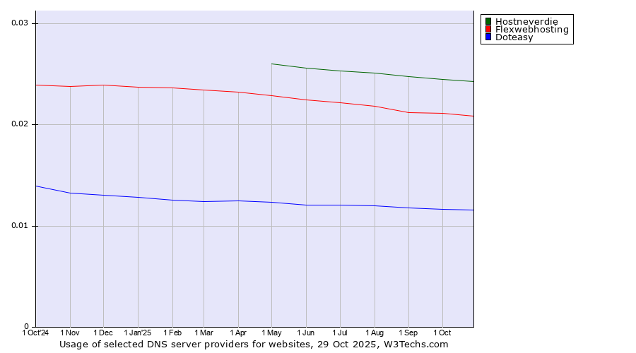 Historical trends in the usage of Hostneverdie vs. Flexwebhosting vs. Doteasy