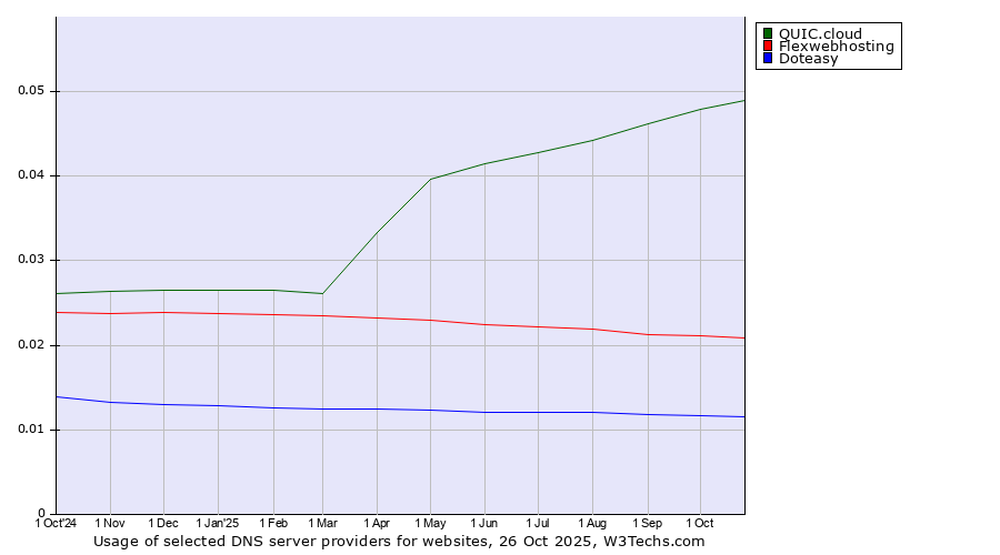 Historical trends in the usage of QUIC.cloud vs. Flexwebhosting vs. Doteasy