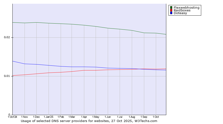 Historical trends in the usage of Flexwebhosting vs. Raidboxes vs. Doteasy