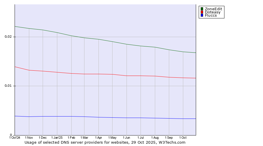 Historical trends in the usage of ZoneEdit vs. Doteasy vs. Fluccs