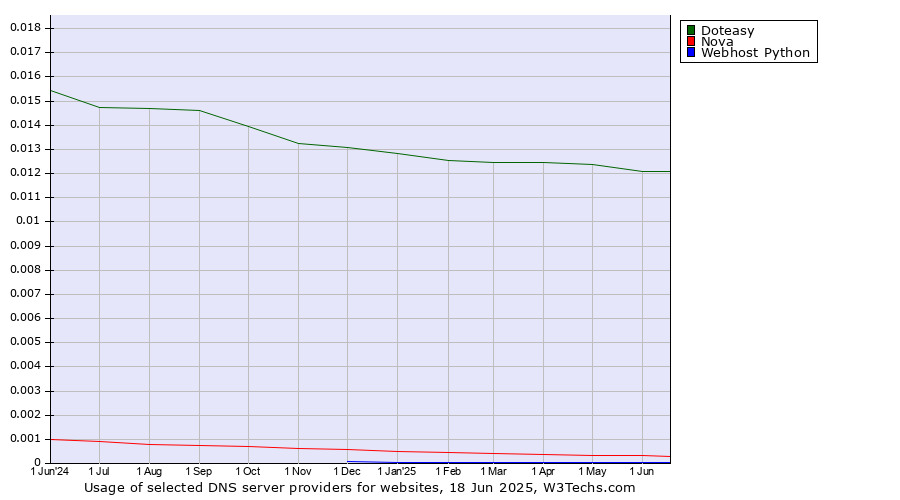 Historical trends in the usage of Doteasy vs. Nova vs. Webhost Python