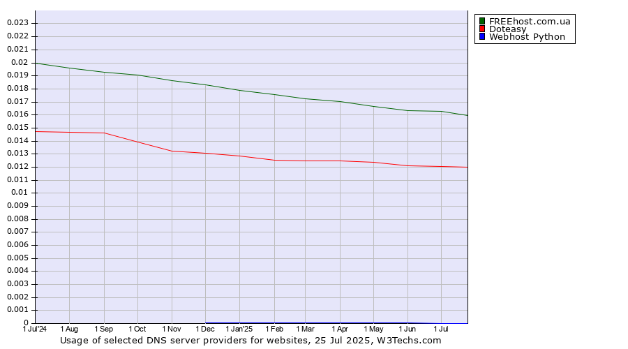 Historical trends in the usage of FREEhost.com.ua vs. Doteasy vs. Webhost Python