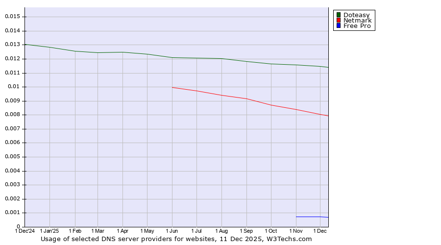 Historical trends in the usage of Doteasy vs. Netmark vs. Free Pro