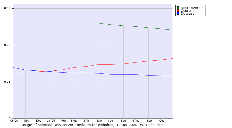 Historical trends in the usage of Hostneverdie vs. Gcore vs. Doteasy